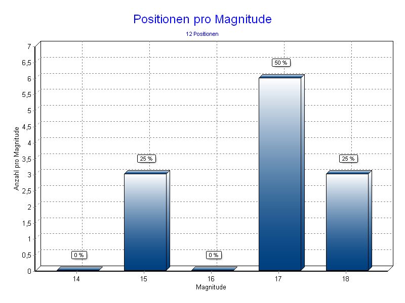 Positionen pro Magnitude